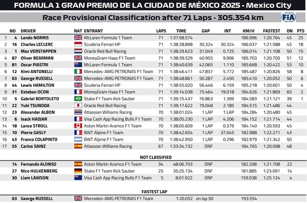 2025年F1第20戦メキシコシティGP決勝レース