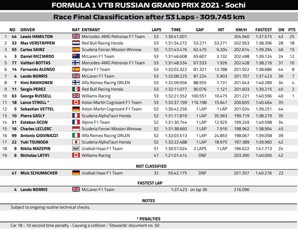 2021年F1第15戦ロシアGP決勝レース