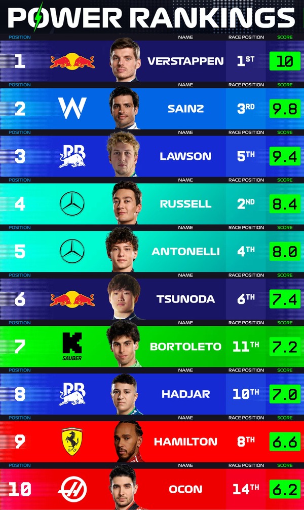 F1パワーランキング 2025年アゼルバイジャンGP