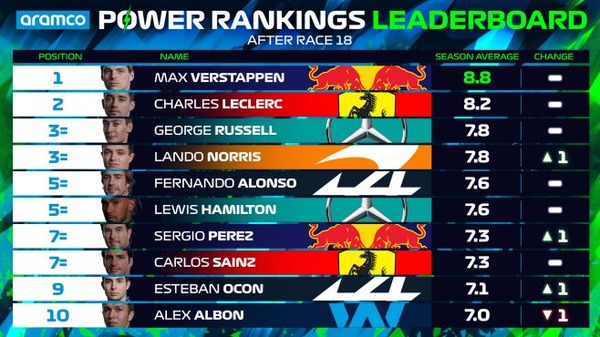 2022年F1パワーランキング・リーダーボード