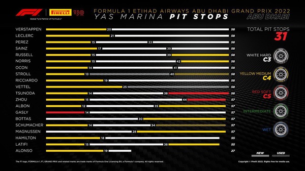タイヤ履歴:2022年F1第22戦アブダビGP決勝レース(最終戦)