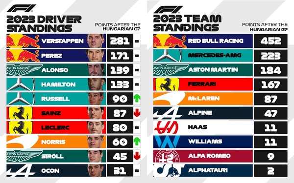 F1ポイントランキング：2023年第12戦ハンガリーGP
