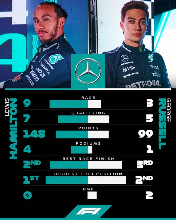 ルイス・ハミルトン vs ジョージ・ラッセル：2023年F1前半成績比較