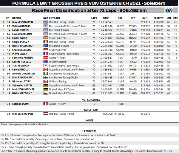 2021年F1第9戦オーストリアGP決勝レース