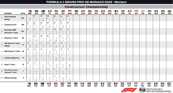 2022年F1コンストラクターズ・ランキング:2022年第7戦モナコGP