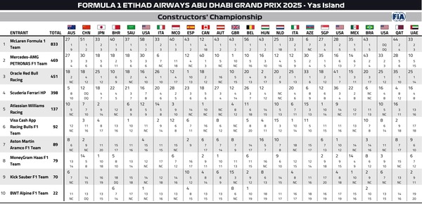 2025年F1コンストラクターズランキング：第24戦アブダビGP