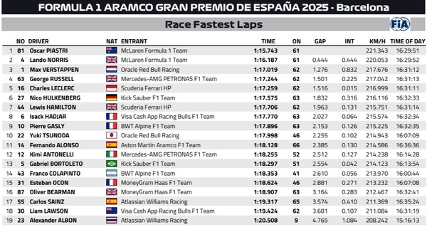 2025年F1スペインGP ファステストラップ(最速ラップタイム)
