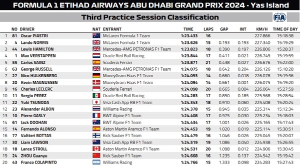 2024年F1第24戦アブダビGPフリー走行3回目