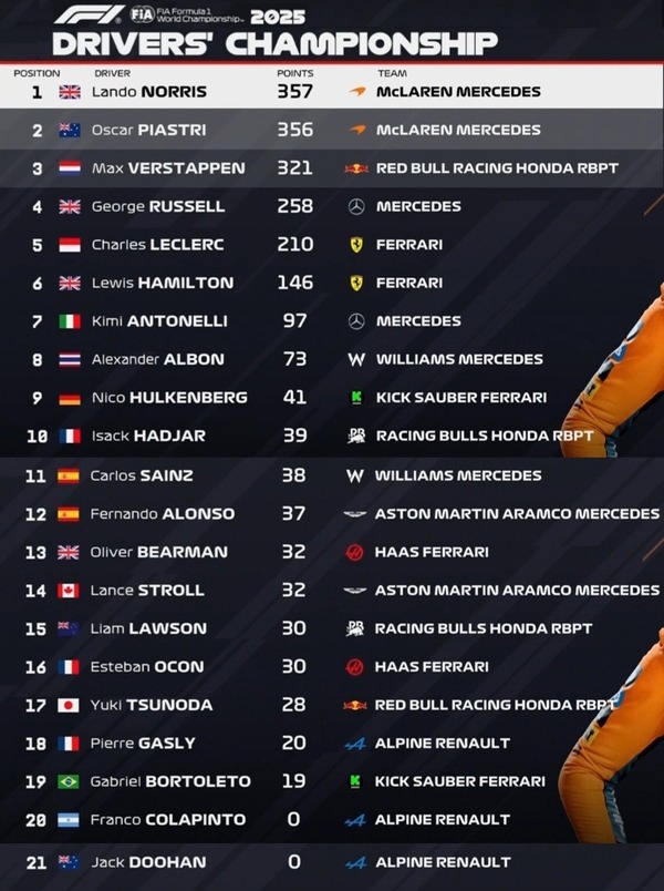 2025年F1ドライバーズランキング：第20戦メキシコシティGP