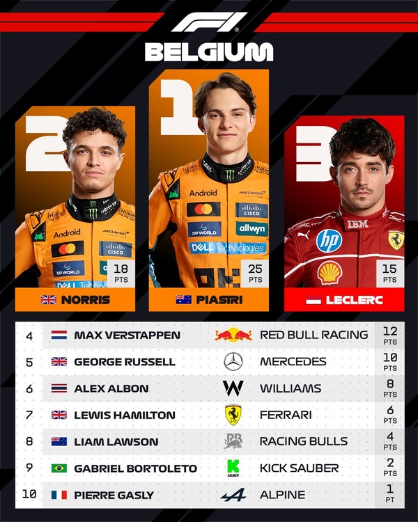 2025年F1ベルギーGPトップ10