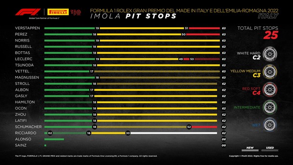 タイヤ履歴:2022年F1エミリア・ロマーニャGP