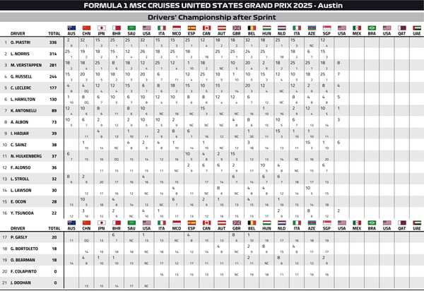 2025年F1ドライバーズランキング：第19戦アメリカGP