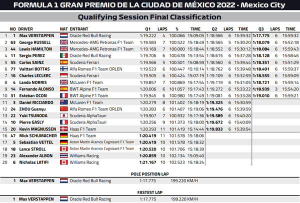2022年F1第20戦メキシコGP予選