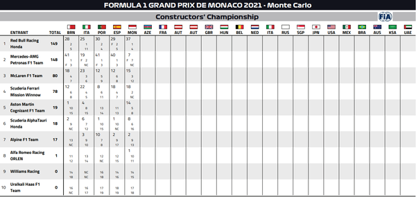 2021年F1コンストラクターズ・ランキング