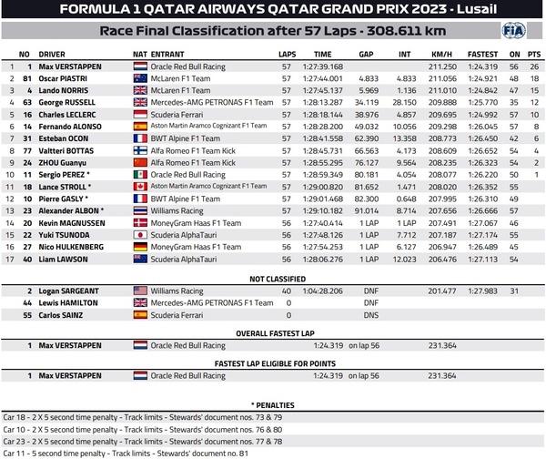 2023年F1第18戦カタールGP決勝レース