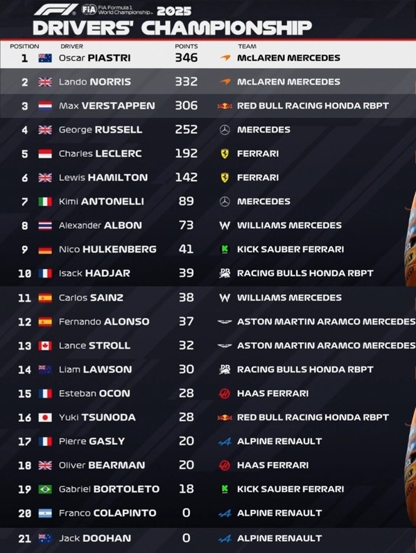 2025年F1ドライバーズランキング：第19戦アメリカGP