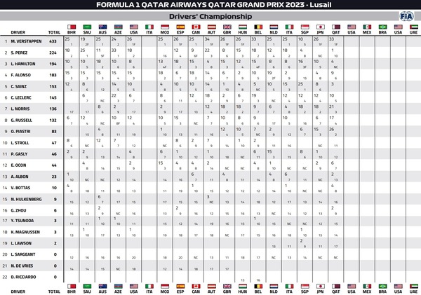 2023年F1ドライバーズランキング