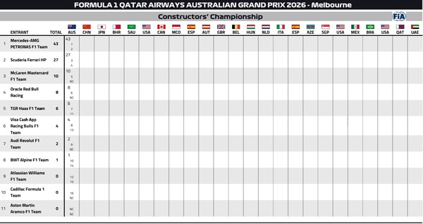 2026年F1コンストラクターズランキング：第1戦オーストラリアGP