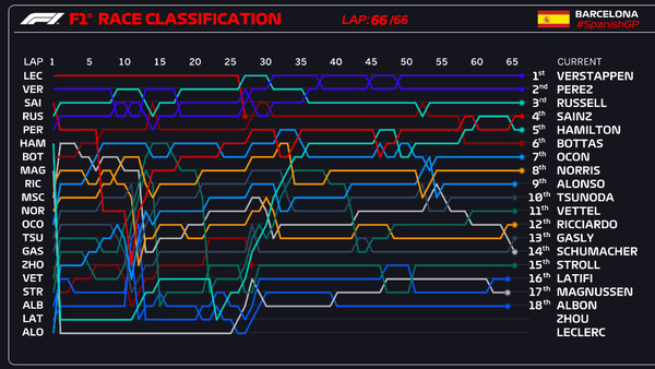 ラップチャート：2022年F1スペインGP 148