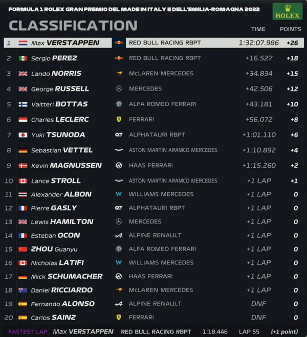 2022年F1第4戦エミリア・ロマーニャGP決勝レース
