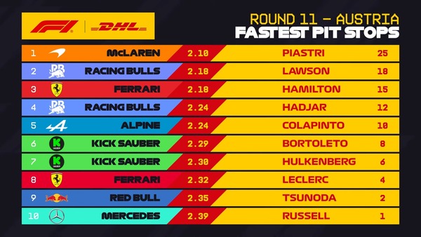 2025年F1オーストリアGP 最速ピットストップランキング