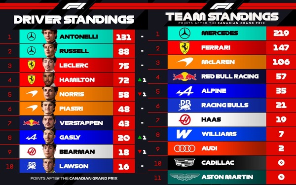 2026年F1ポイントランキングトップ10：第5戦カナダGP