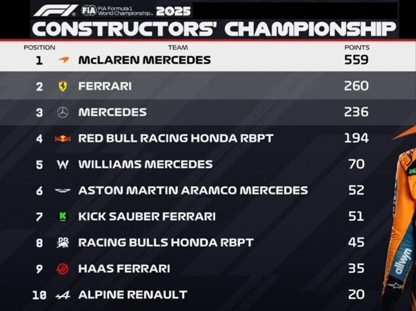 2025年F1コンストラクターズランキング：第14戦ハンガリーGP
