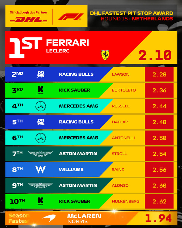 2025年F1オランダGP最速ピットストップはフェラーリ（ルクレール）