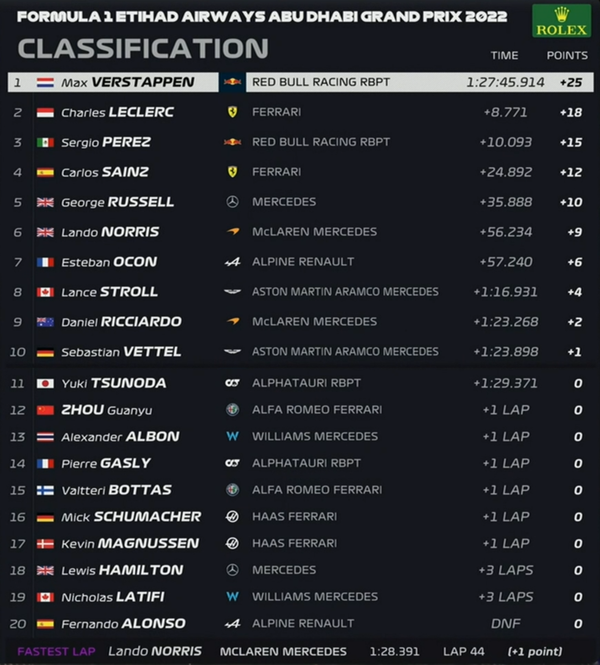 2022年F1第22戦アブダビGP決勝レース(最終戦)