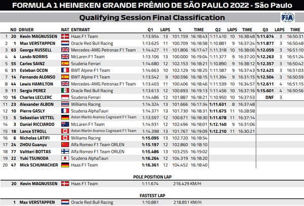 2022年F1第21戦サンパウロGP予選