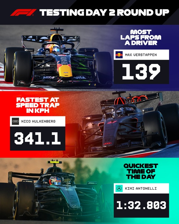 11チーム16名のドライバーが走行し、最多周回数はフェルスタッペン、トップスピードはヒュルケンベルグ、最速ラップタイムはアントネッリが記録した:2026年F1プレシーズンテスト2 - 2月19日
