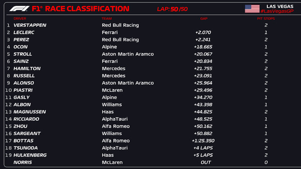 2023年F1第22戦ラスベガスGP決勝レース