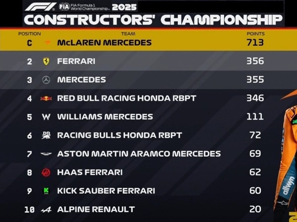 2025年F1コンストラクターズランキング：第20戦メキシコシティGP