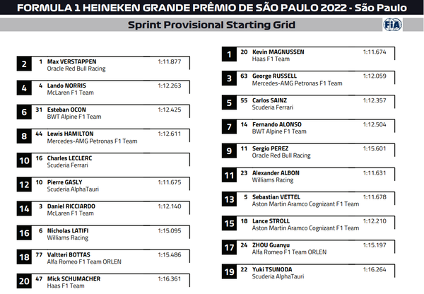 2022年F1サンパウロGP スプリントのスターティング・グリッド