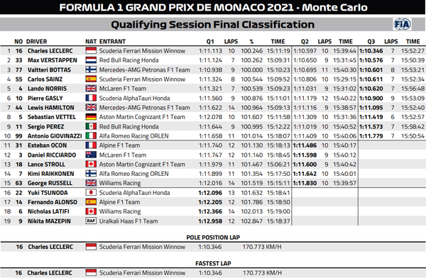 2021年F1第5戦モナコGP予選