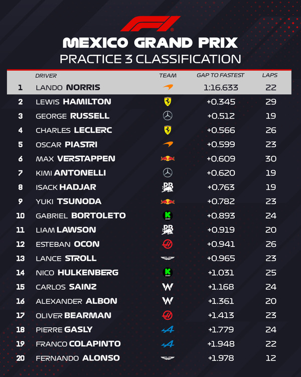 2025年F1第20戦メキシコシティGPフリー走行3回目