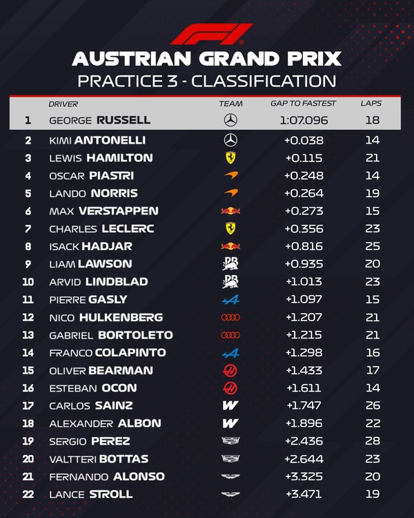 2026年F1第8戦オーストリアGPフリー走行3回目