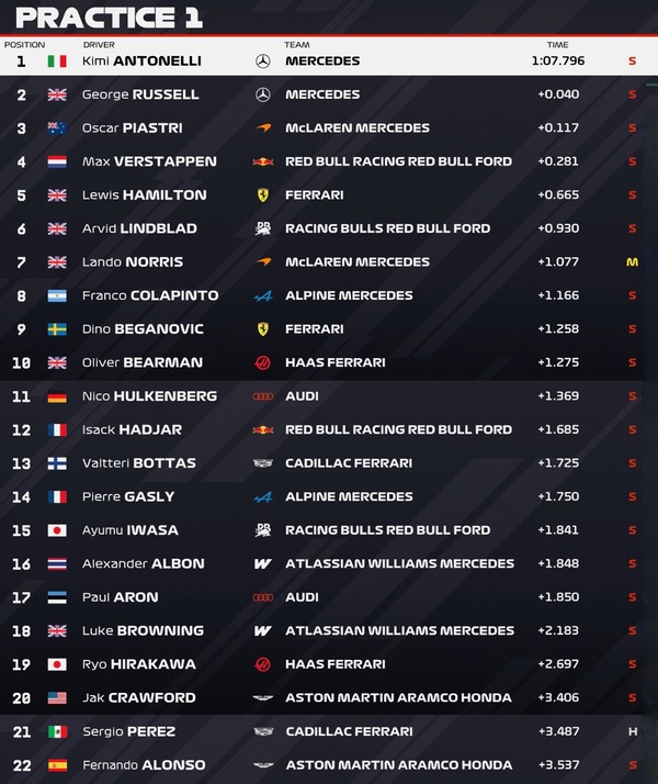 2026年F1第8戦オーストリアGPフリー走行1回目