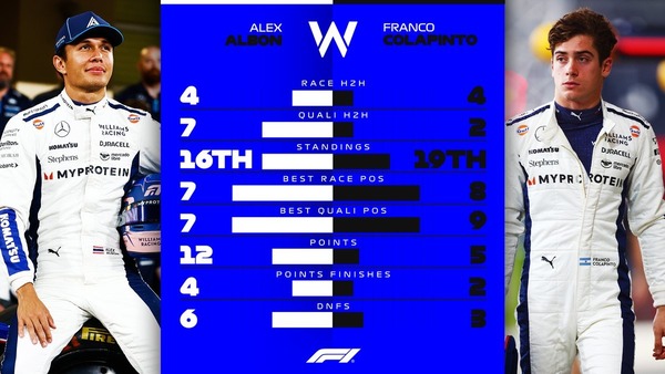アルボン vs コラピント:2024年F1成績比較