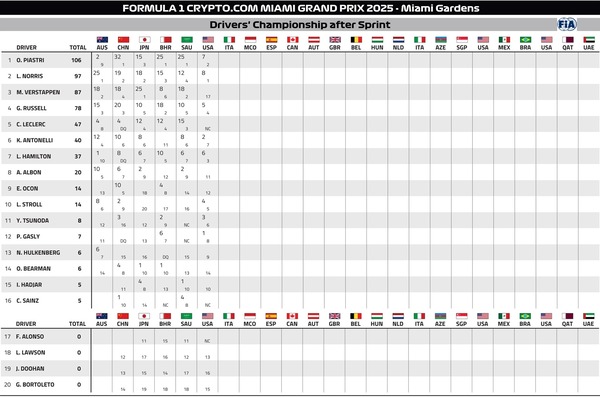 2025年F1ドライバーズランキング：第6戦マイアミGPスプリント