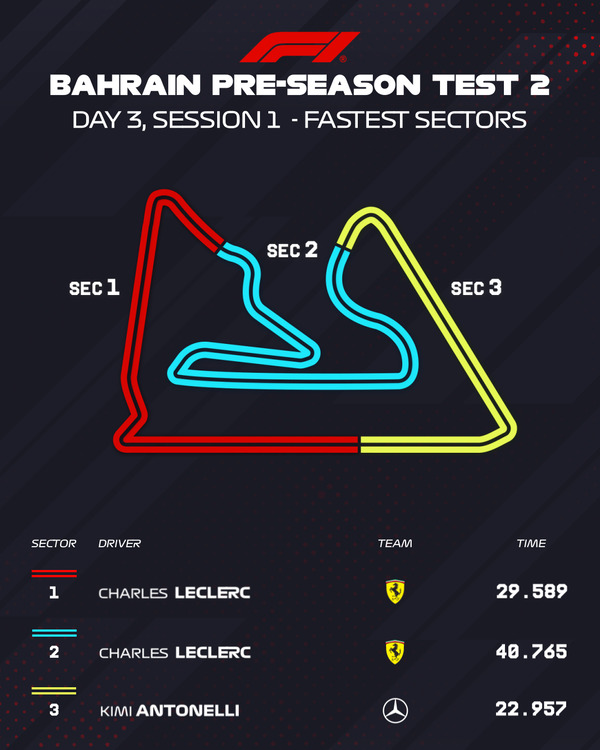 各セクター最速タイム：F1プレシーズンテスト2 - 2026年2月20日午前：バーレーン3日目