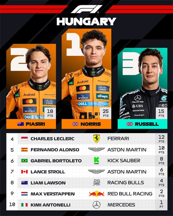 2025年F1ハンガリーGPトップ10