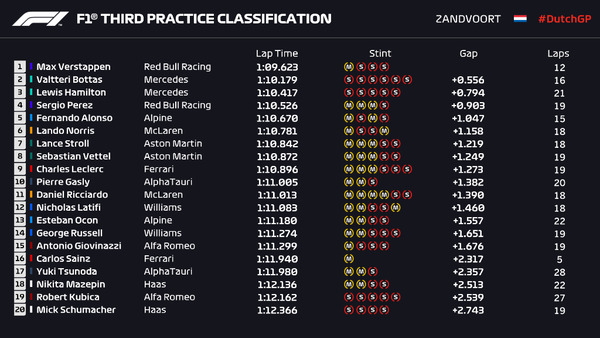 2021年F1第13戦オランダGPフリー走行3回目