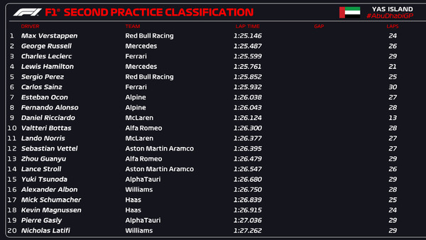 2022年F1第22戦アブダビGPフリー走行2回目
