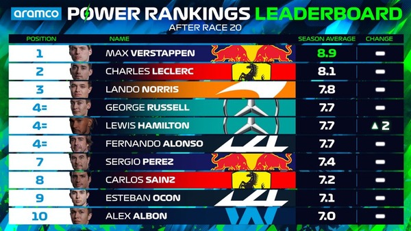 2022年F1パワーランキング・リーダーボード