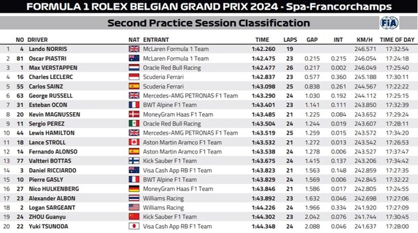 2024年F1第14戦ベルギーGPフリー走行2回目