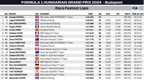 2024年F1ハンガリーGP ファステストラップ(最速ラップタイム)
