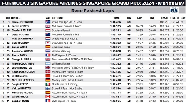 2024年F1シンガポールGP ファステストラップ(最速ラップタイム)