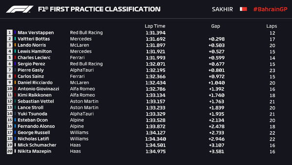 2021年F1第1戦バーレーンGPフリー走行1回目