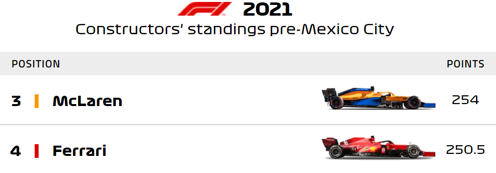 ルクレール フェラーリがマクラーレンを追い詰めて3位になれると確信 スクーデリアのメキシコでの 強いレース を期待 F1通信jp ルクレール フェラーリがマクラーレンを追い詰めて3位になれると確信 スクーデリアのメキシコでの 強いレース を期待 F1通信jp